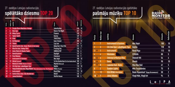 Raksta attēls - Latvijas radio stacijās spēlētākās dziesmas TOP 27. nedēļa