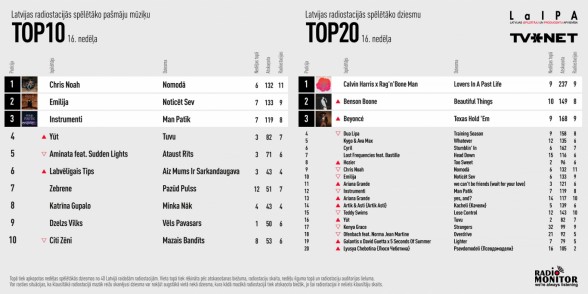 Raksta attēls -  Latvijas spēlētāko dziesmu RADIO TOP 2024. gads -16. nedēļa