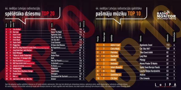 Raksta attēls -  Latvijas radio stacijās spēlētākās dziesmas TOP 44. nedēļa