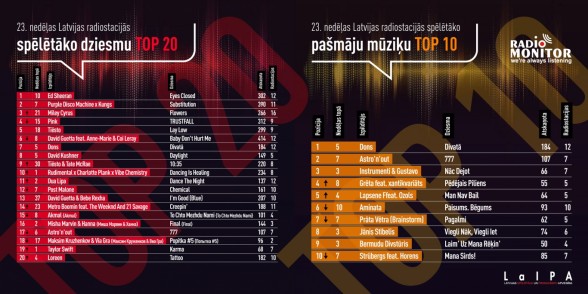 Raksta attēls - Latvijas radio stacijās spēlētākās dziesmas TOP 23. nedēļa