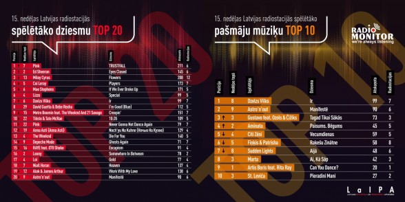 Raksta attēls - Latvijas radio stacijās spēlētākās dziesmas TOP 15. nedēļa