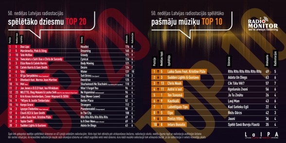 Raksta attēls - Latvijas radio stacijās spēlētākās dziesmas TOP 50. nedēļa