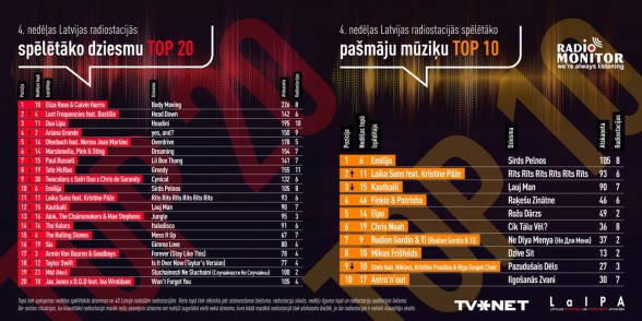 Raksta attēls - Latvijas spēlētāko dziesmu RADIO TOP 2024. gads - 4. nedēļa