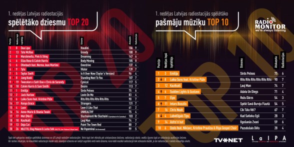 Raksta attēls - Latvijas spēlētāko dziesmu RADIO TOP 2024. gads - 1. nedēļa