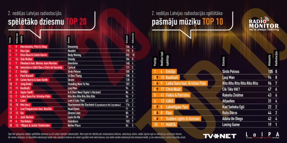 Raksta attēls -  Latvijas spēlētāko dziesmu RADIO TOP 2024. gads - 2. nedēļa