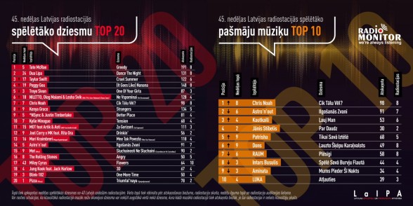 Raksta attēls - Latvijas radio stacijās spēlētākās dziesmas TOP 45. nedēļa
