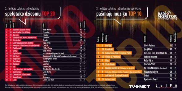 Raksta attēls - Latvijas spēlētāko dziesmu RADIO TOP 2024. gads - 3. nedēļa