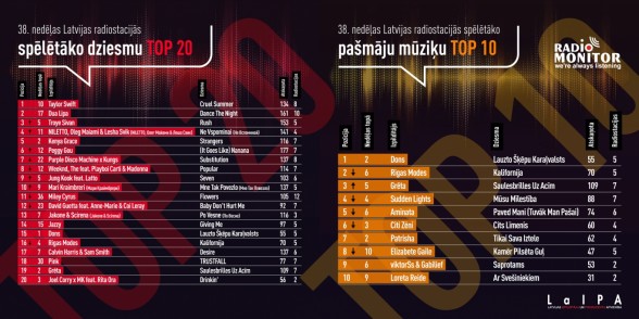 Raksta attēls - Latvijas radio stacijās spēlētākās dziesmas TOP 38. nedēļa