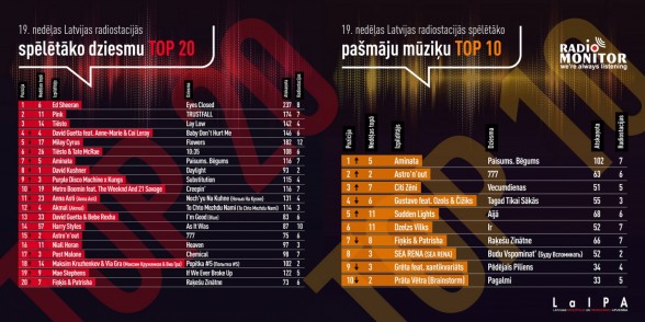 Raksta attēls -  Latvijas radio stacijās spēlētākās dziesmas TOP 19. nedēļa