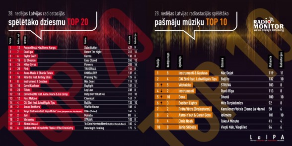 Raksta attēls - Latvijas radio stacijās spēlētākās dziesmas TOP 28. nedēļa