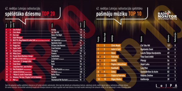 Raksta attēls - Latvijas radio stacijās spēlētākās dziesmas TOP 42. nedēļa