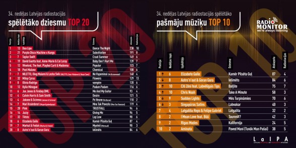 Raksta attēls - Latvijas radio stacijās spēlētākās dziesmas TOP 34. nedēļa