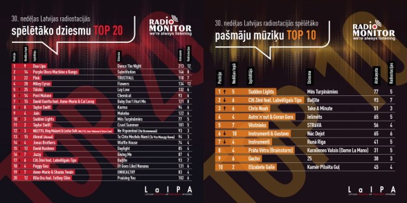Raksta attēls - Latvijas radio stacijās spēlētākās dziesmas TOP 30. nedēļa