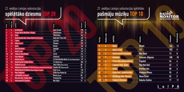 Raksta attēls - Latvijas radio stacijās spēlētākās dziesmas TOP 22. nedēļa