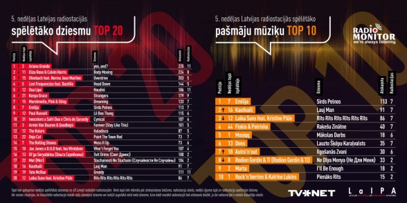 Raksta attēls - Latvijas spēlētāko dziesmu RADIO TOP 2024. gads - 5. nedēļa