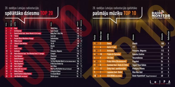 Raksta attēls - Latvijas radio stacijās spēlētākās dziesmas TOP 20. nedēļa