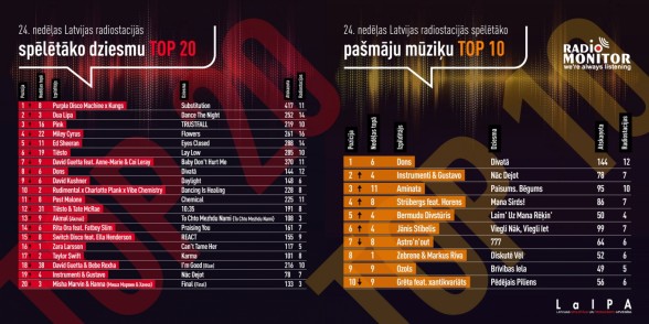 Raksta attēls -  Latvijas radio stacijās spēlētākās dziesmas TOP 24. nedēļa